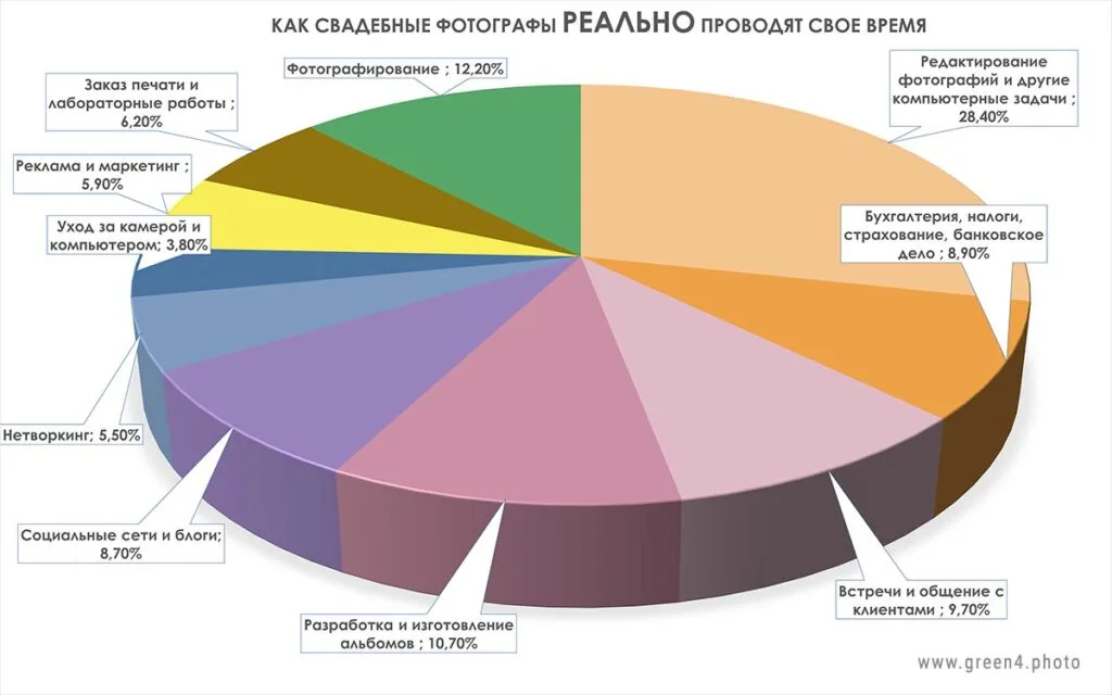диаграма "распределение времени свадебного фотографа"